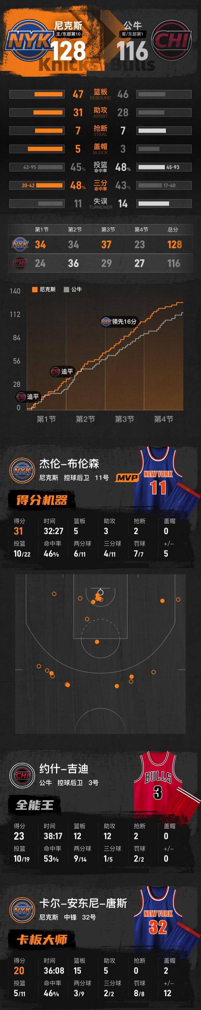 公牛横扫太阳,布伦森统治全场的简单介绍 公牛横扫太阳,布伦森统治全场的简单介绍